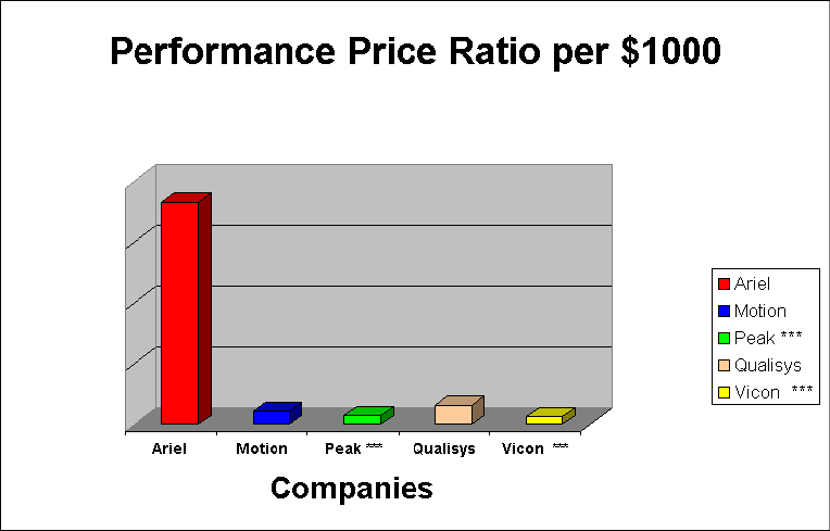 ChartObject Performance Price Ratio per $1000