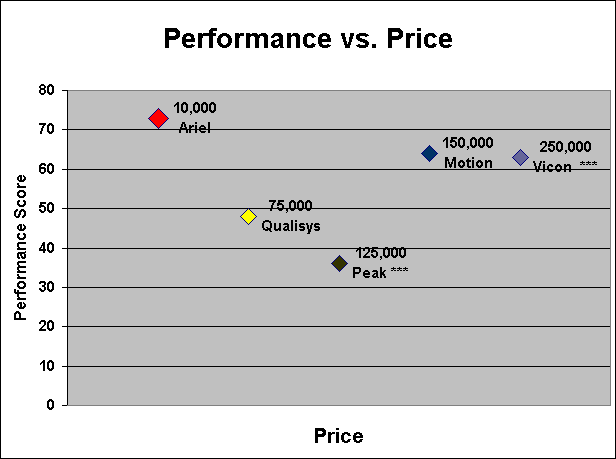 ChartObject Performance vs. Price